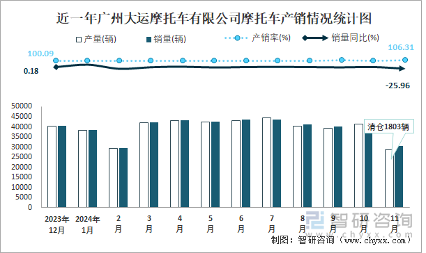 近一年广州大运摩托车有限公司摩托车产销情况统计图