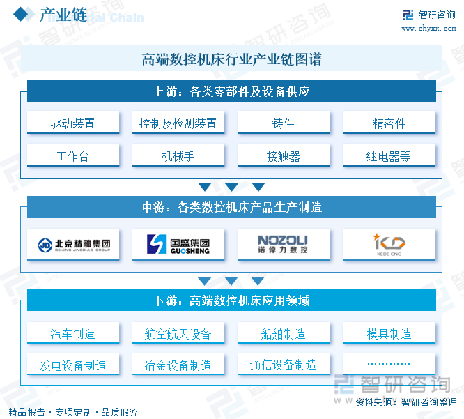 高端數(shù)控機(jī)床行業(yè)產(chǎn)業(yè)鏈圖譜