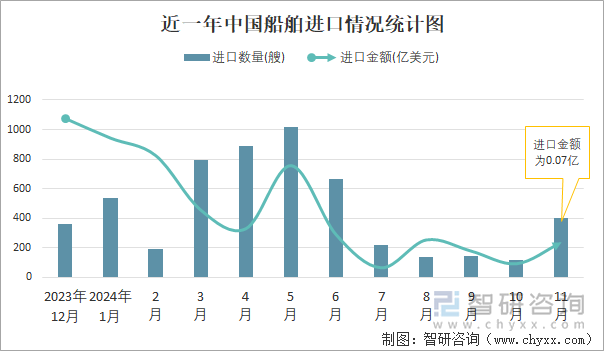 近一年中國船舶進(jìn)口情況統(tǒng)計圖