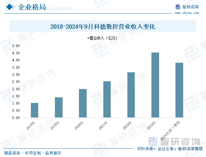 2018-2024年9月科德數(shù)控營業(yè)收入變化