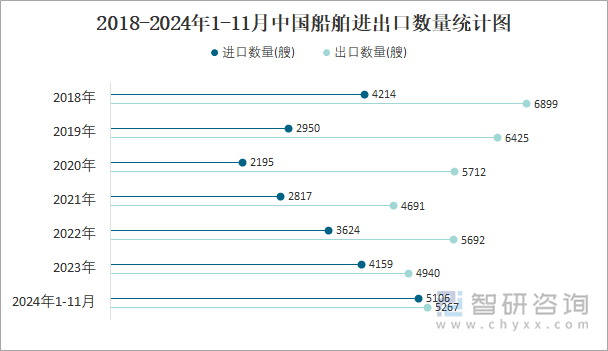 2018-2024年1-11月中國船舶進(jìn)出口數(shù)量統(tǒng)計圖