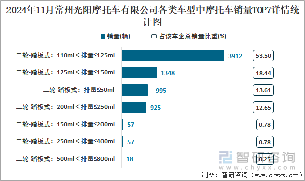 2024年11月常州光陽摩托車有限公司各類車型中摩托車銷量TOP7詳情統(tǒng)計(jì)圖