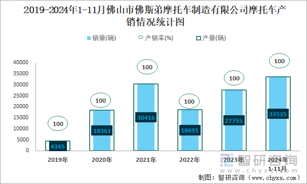 2019-2024年1-11月佛山市佛斯弟摩托车制造有限公司摩托车产销情况统计图