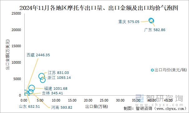 2024年11月各地区摩托车出口量、出口金额及出口均价气泡图