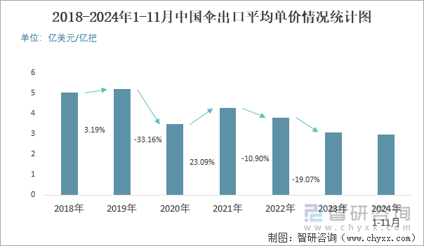 2018-2024年1-11月中國傘出口平均單價情況統(tǒng)計圖