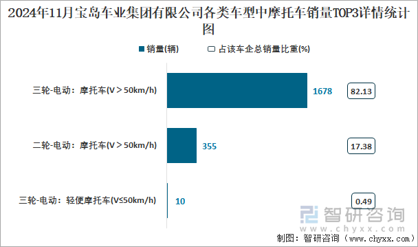 2024年11月宝岛车业集团有限公司各类车型中摩托车销量TOP3详情统计图