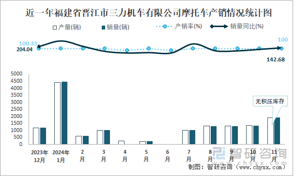 近一年福建省晉江市三力機(jī)車有限公司摩托車產(chǎn)銷情況統(tǒng)計(jì)圖