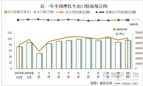 近一年全国摩托车出口情况统计图