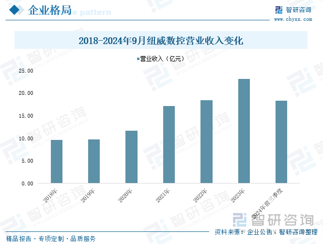 2018-2024年9月紐威數(shù)控營業(yè)收入變化