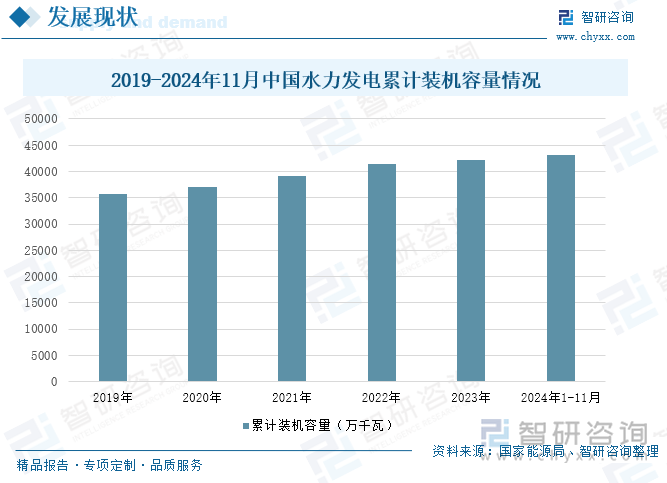 2019-2024年11月中国水力发电累计装机容量情况