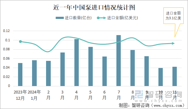 近一年中國泵進口情況統(tǒng)計圖