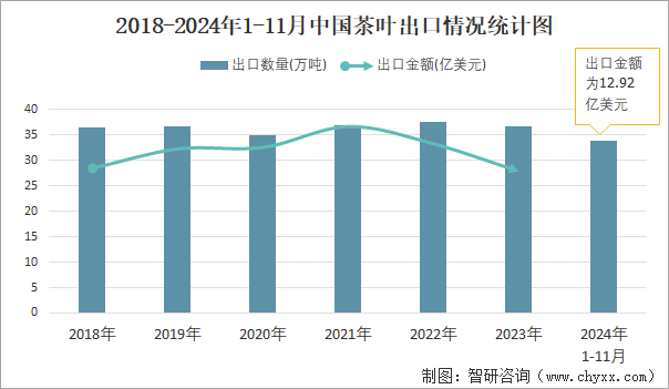 2018-2024年1-11月中国茶叶出口情况统计图