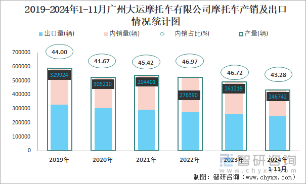 2019-2024年1-11月广州大运摩托车有限公司摩托车产销及出口情况统计图