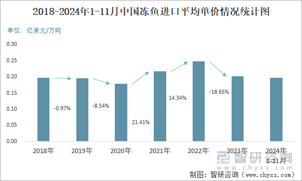 2018-2024年1-11月中国冻鱼进口平均单价情况统计图