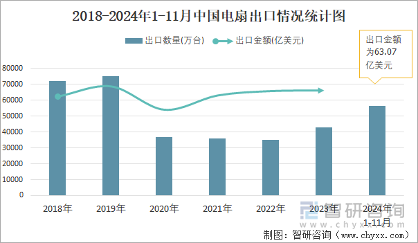 2018-2024年1-11月中国电扇出口情况统计图