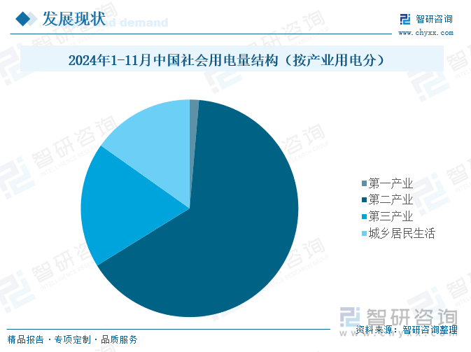 2024年1-11月中国社会用电量结构（按产业用电分）