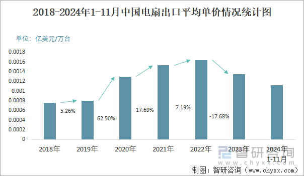 2018-2024年1-11月中国电扇出口平均单价情况统计图