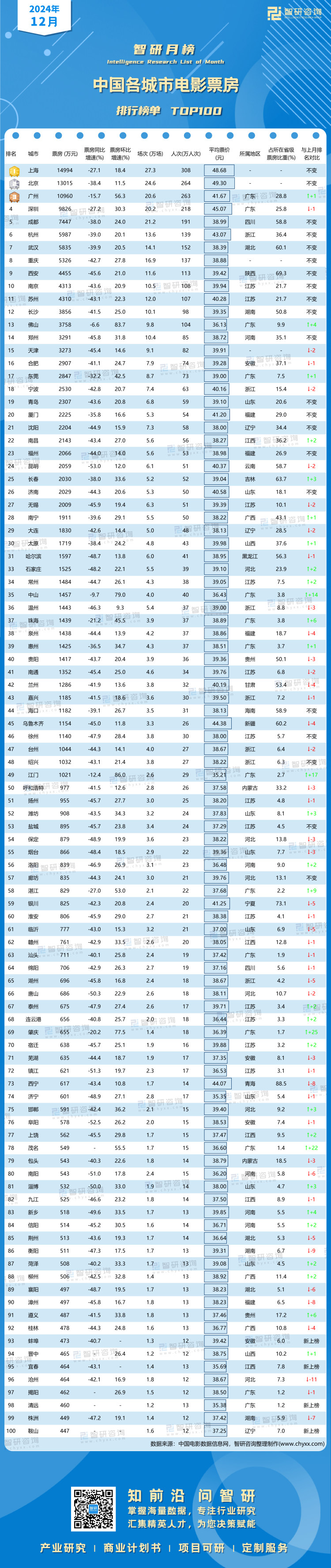 0111：2024年12月各城市票房-二维码