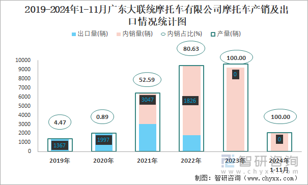 2019-2024年1-11月廣東大聯(lián)統(tǒng)摩托車有限公司摩托車產(chǎn)銷及出口情況統(tǒng)計圖