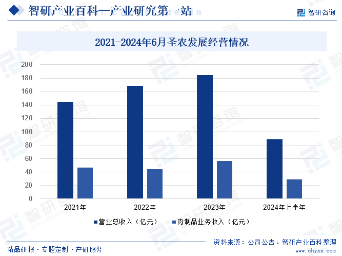 2021-2024年6月圣农发展经营情况