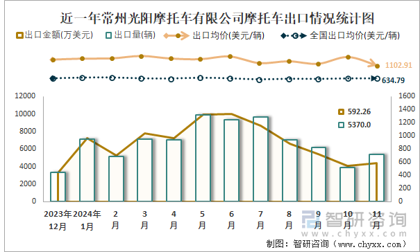 2019-2024年1-11月常州光陽摩托車有限公司摩托車產(chǎn)銷及出口情況統(tǒng)計(jì)圖