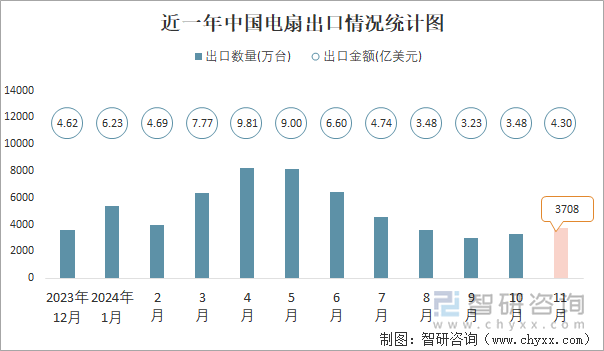 近一年中国电扇出口情况统计图