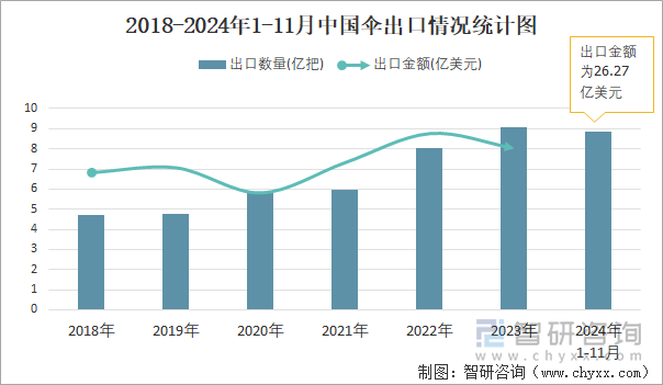 2018-2024年1-11月中國傘出口情況統(tǒng)計圖