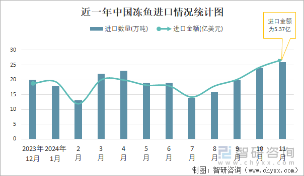 近一年中国冻鱼进口情况统计图