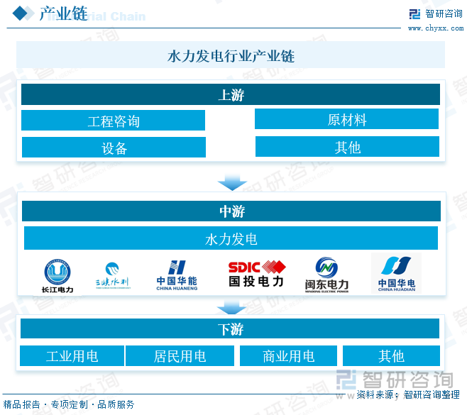 水力发电行业产业链