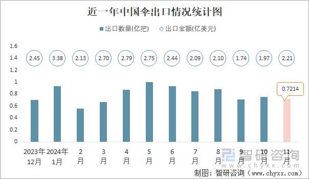 近一年中國傘出口情況統(tǒng)計圖