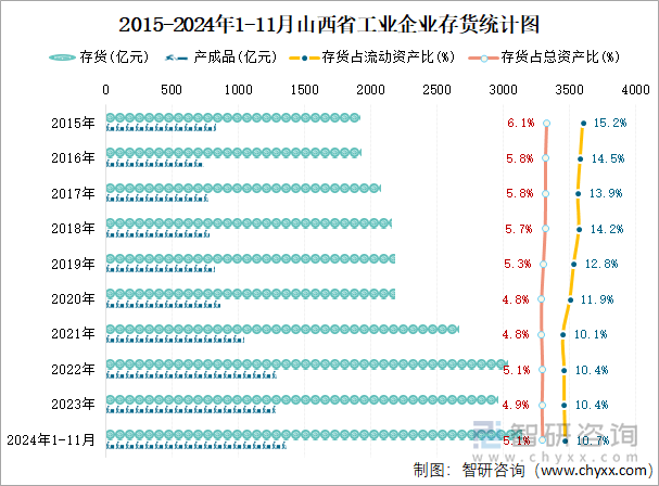 2015-2024年1-11月山西省工业企业存货统计图