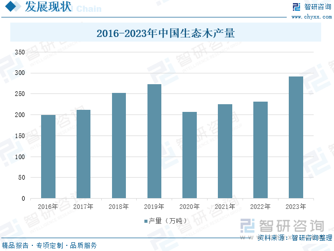 2016-2023年中國生態(tài)木產(chǎn)量