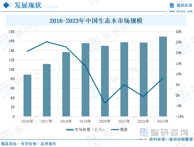 2016-2023年中國生態(tài)木市場規(guī)模