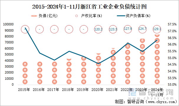 2015-2024年1-11月浙江省工业企业负债统计图