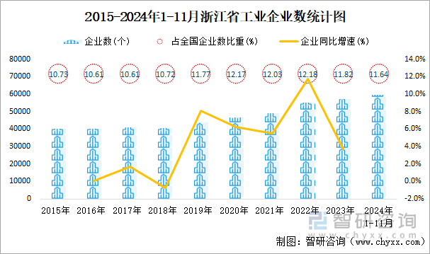 2015-2024年1-11月浙江省工业企业数统计图