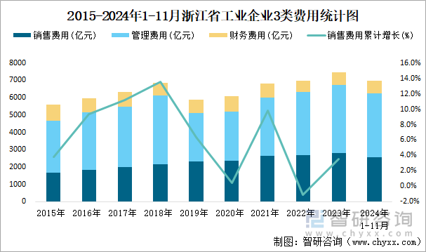 2015-2024年1-11月浙江省工业企业3类费用统计图