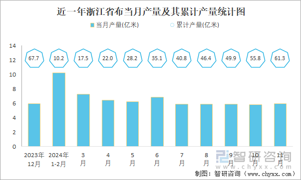 近一年浙江省布当月产量及其累计产量统计图