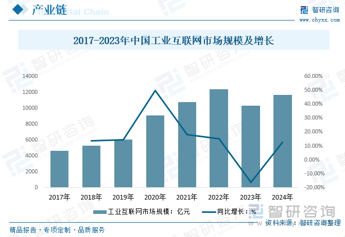 2017-2023年中国工业互联网市场规模及增长