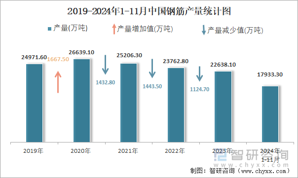 2019-2024年1-11月中国钢筋产量统计图