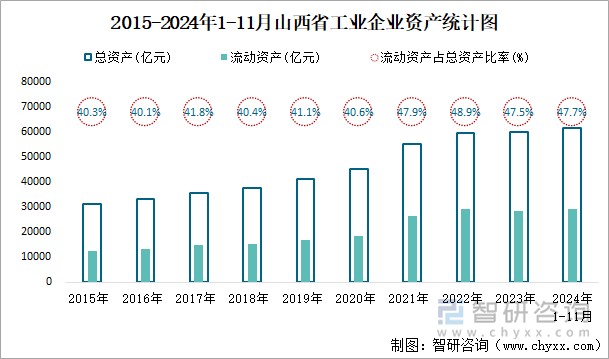 2015-2024年1-11月山西省工业企业资产统计图