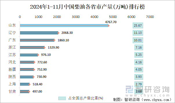 2024年1-11月中國柴油各省市產(chǎn)量排行榜