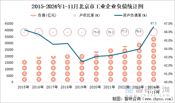 2015-2024年1-11月北京市工业企业负债统计图