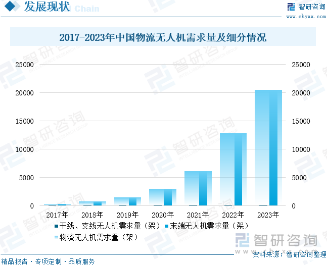 2017-2023年中国物流无人机需求量及细分情况