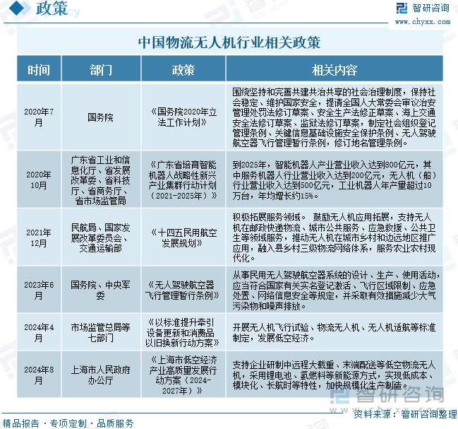 中国物流无人机行业相关政策