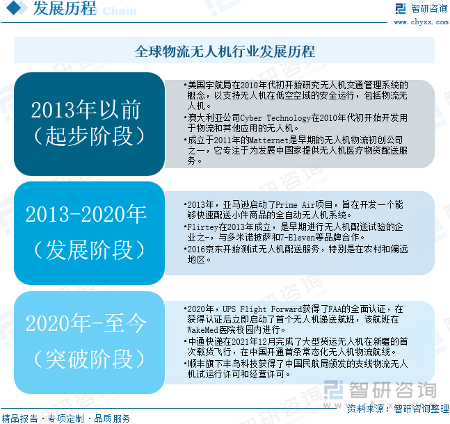 全球物流无人机行业发展历程