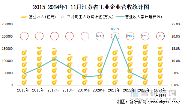 2015-2024年1-11月江苏省工业企业营收统计图