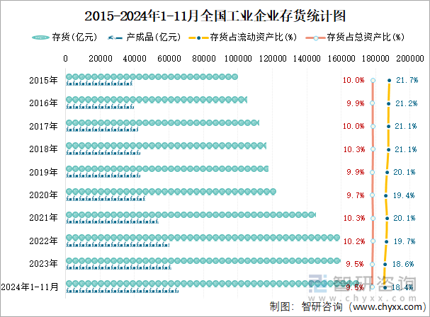 2015-2024年1-11月全国工业企业存货统计图