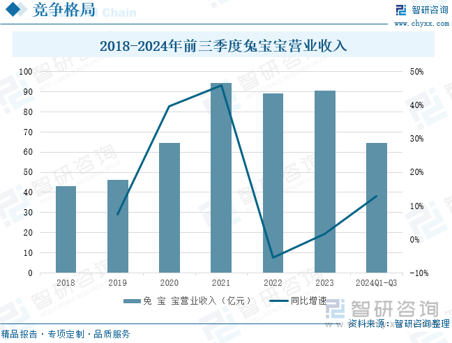 2018-2024年前三季度兔寶寶營業(yè)收入