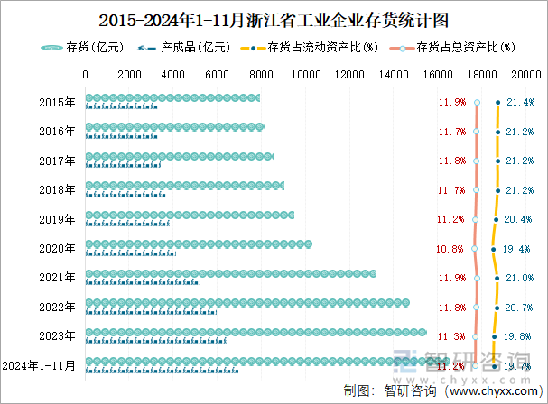 2015-2024年1-11月浙江省工业企业存货统计图