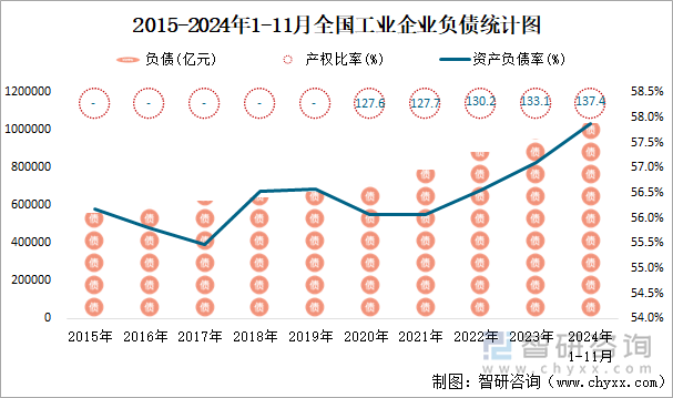 2015-2024年1-11月全国工业企业负债统计图